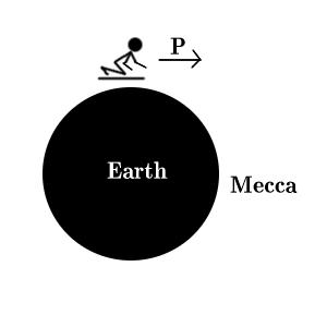 [A more global view: on a curved surface, how can you really pray towards mecca while being at a tangent to the surface?